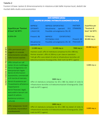 Tab. 2.  Funzioni di base: Ipotesi di dimensionamento in relazione ai dati delle imprese locali, dedotti dai risultati dello studio socio-economico.